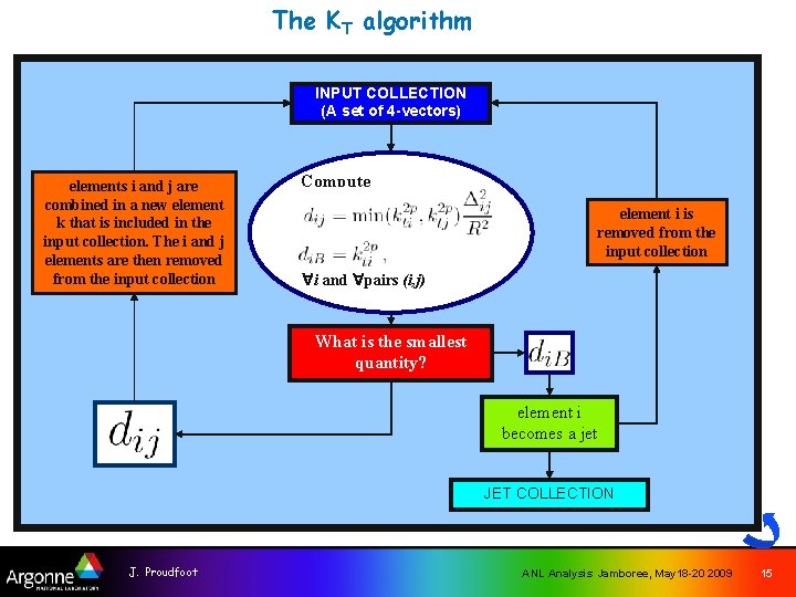 The KT algorithm INPUT COLLECTION (A set of 4 -vectors) elements i and j