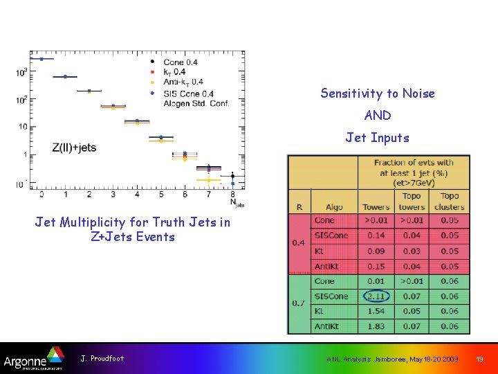 Sensitivity to Noise AND Jet Inputs Jet Multiplicity for Truth Jets in Z+Jets Events
