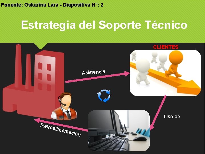 Ponente: Oskarina Lara - Diapositiva N°: 2 Estrategia del Soporte Técnico CLIENTES Asistencia Uso Ponente: Oskarina Lara - Diapositiva N°: 2 Estrategia del Soporte Técnico CLIENTES Asistencia Uso