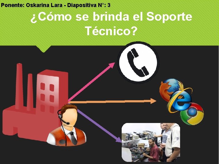 Ponente: Oskarina Lara - Diapositiva N°: 3 ¿Cómo se brinda el Soporte Técnico? Ponente: Oskarina Lara - Diapositiva N°: 3 ¿Cómo se brinda el Soporte Técnico?