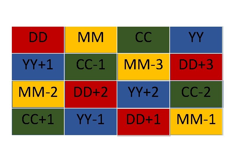 DD MM YY+1 CC-1 CC YY MM-3 DD+3 MM-2 DD+2 YY+2 CC+1 DD+1 MM-1 DD MM YY+1 CC-1 CC YY MM-3 DD+3 MM-2 DD+2 YY+2 CC+1 DD+1 MM-1