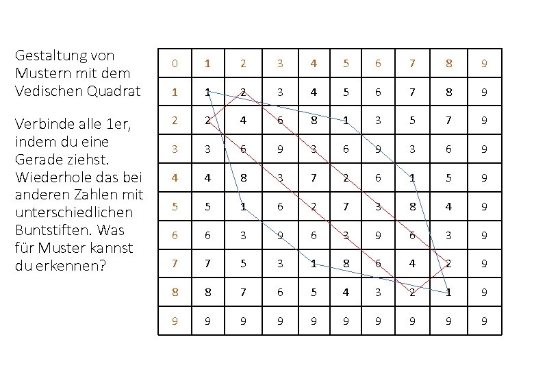 Gestaltung von Mustern mit dem Vedischen Quadrat Verbinde alle 1 er, indem du eine Gestaltung von Mustern mit dem Vedischen Quadrat Verbinde alle 1 er, indem du eine