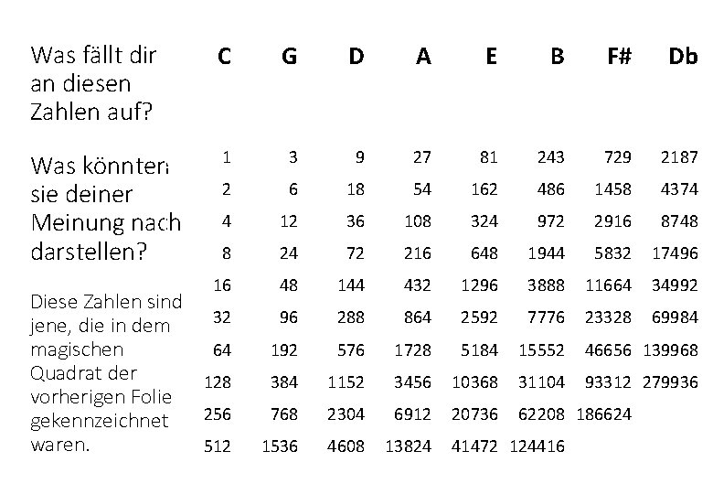 Was fällt dir an diesen Zahlen auf? C G D A E B F# Was fällt dir an diesen Zahlen auf? C G D A E B F#