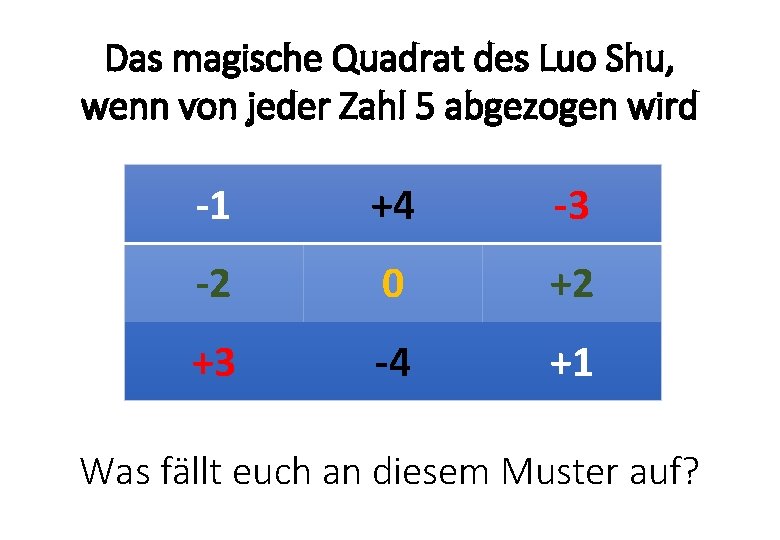 Das magische Quadrat des Luo Shu, wenn von jeder Zahl 5 abgezogen wird -1 Das magische Quadrat des Luo Shu, wenn von jeder Zahl 5 abgezogen wird -1
