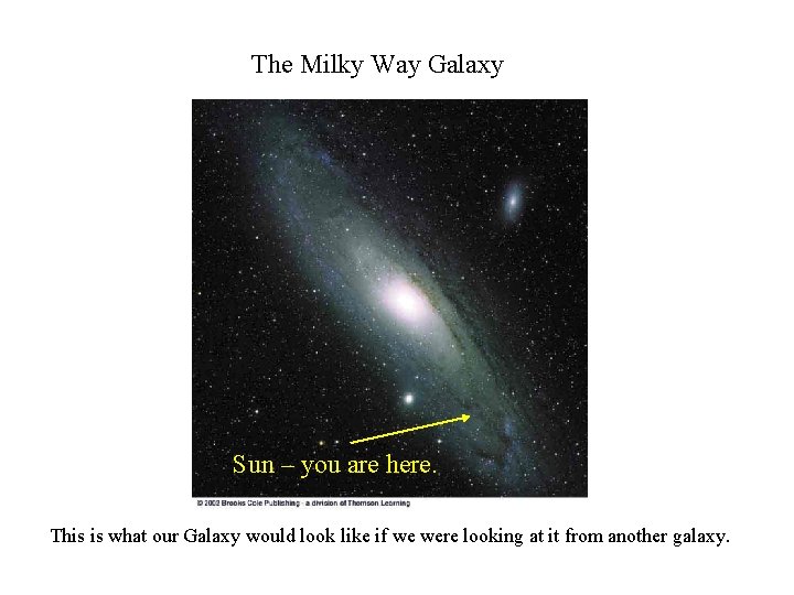 The Milky Way Galaxy Sun – you are here. This is what our Galaxy The Milky Way Galaxy Sun – you are here. This is what our Galaxy