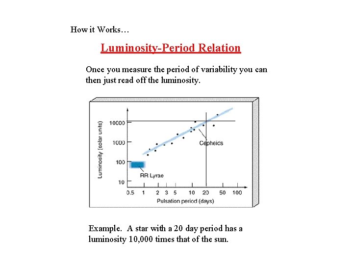 How it Works… Luminosity-Period Relation Once you measure the period of variability you can How it Works… Luminosity-Period Relation Once you measure the period of variability you can