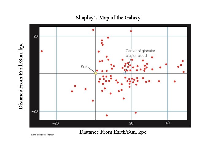 Distance From Earth/Sun, kpc Shapley’s Map of the Galaxy Distance From Earth/Sun, kpc Distance From Earth/Sun, kpc Shapley’s Map of the Galaxy Distance From Earth/Sun, kpc
