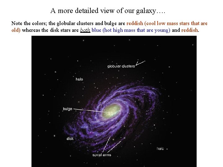 A more detailed view of our galaxy…. Note the colors; the globular clusters and A more detailed view of our galaxy…. Note the colors; the globular clusters and