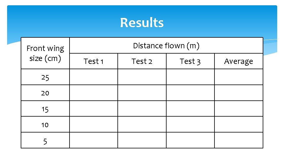 Results Front wing size (cm) 25 20 15 10 5 Distance flown (m) Test
