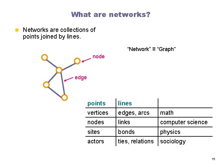 What are networks? n Networks are collections of points joined by lines. “Network” ≡