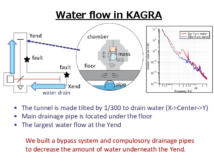 Water flow in KAGRA Yend chamber mass fault Xend water drain floor pipe •