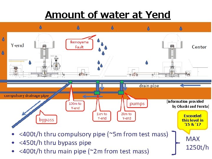 Amount of water at Yend [information provided by Ohashi and Furuta] Exceeded this level