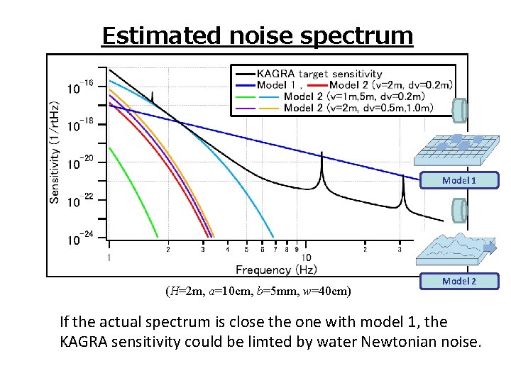 Estimated noise spectrum Model 1 (H=2 m, a=10 cm, b=5 mm, w=40 cm) Model