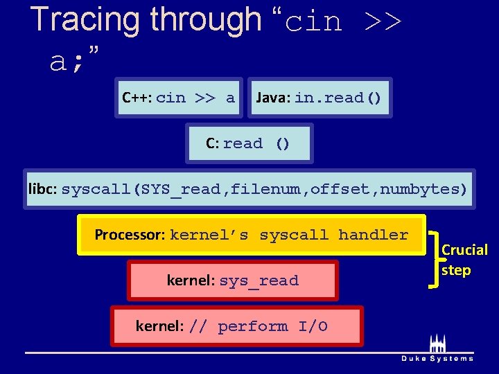 Tracing through “cin >> a; ” C++: cin >> a Java: in. read() C: