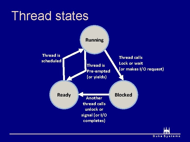 Thread states Running Thread is scheduled Ready Thread is Pre-empted (or yields) Another thread