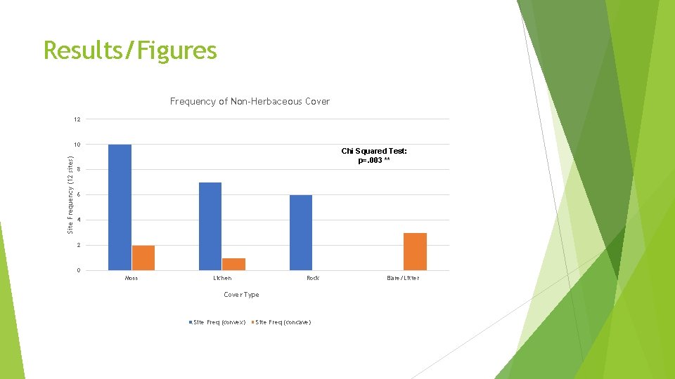 Results/Figures Frequency of Non-Herbaceous Cover 12 Site Frequency (12 sites) 10 Chi Squared Test: