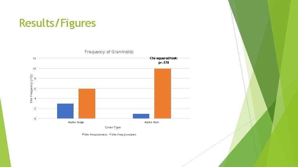 Results/Figures Frequency of Graminoids Chi squared test: p=. 178 12 Site Frequency (/12) 10