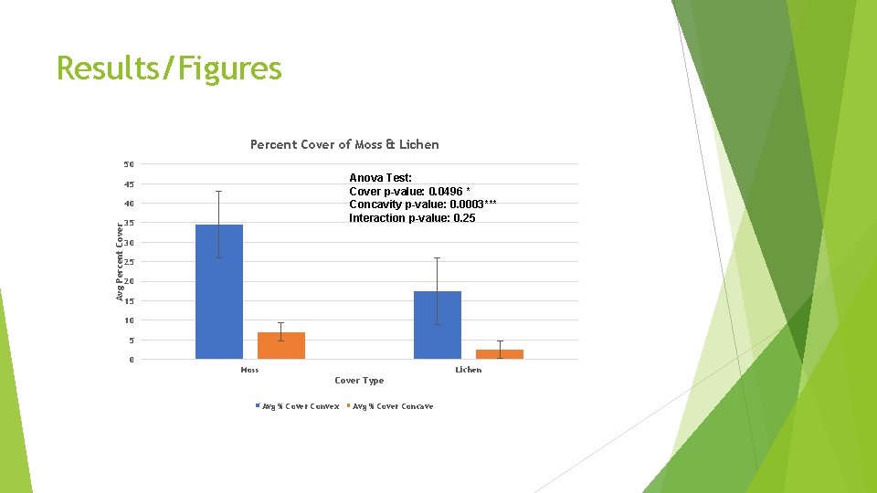 Results/Figures Percent Cover of Moss & Lichen 50 Anova Test: Cover p-value: 0. 0496