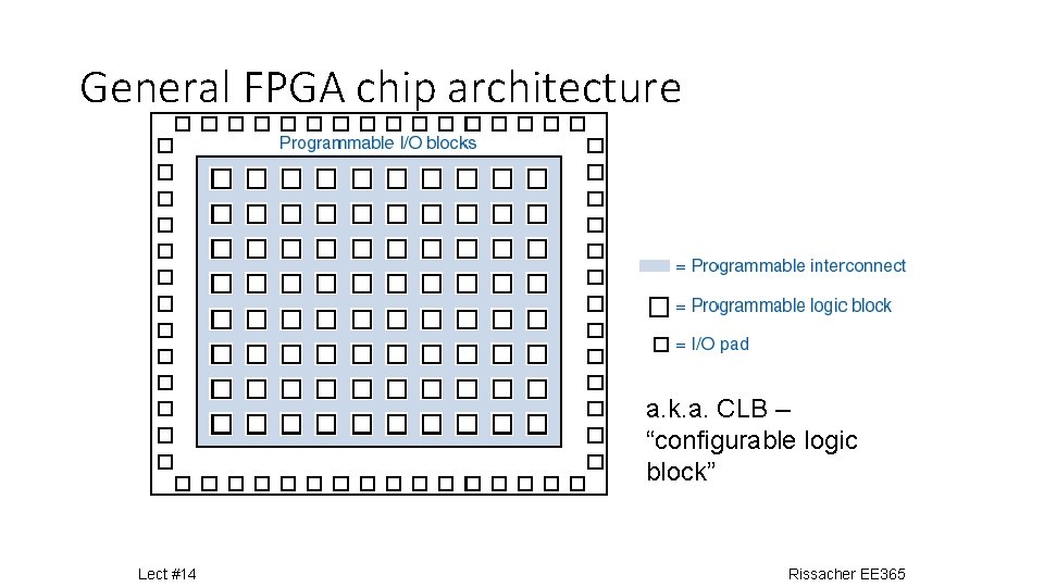 General FPGA chip architecture a. k. a. CLB -“configurable logic block” Lect #14 Rissacher