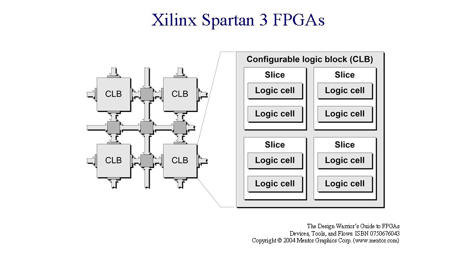Xilinx Spartan 3 FPGAs The Design Warrior’s Guide to FPGAs Devices, Tools, and Flows.