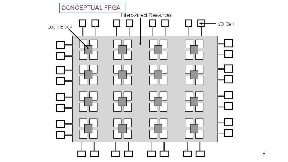 CONCEPTUAL FPGA Interconnect Resources Logic Block I/O Cell 21 