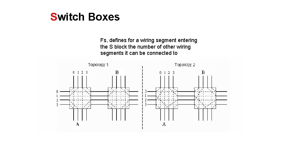 Switch Boxes Fs, defines for a wiring segment entering the S block the number