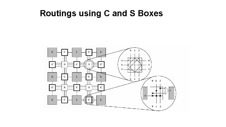 Routings using C and S Boxes 