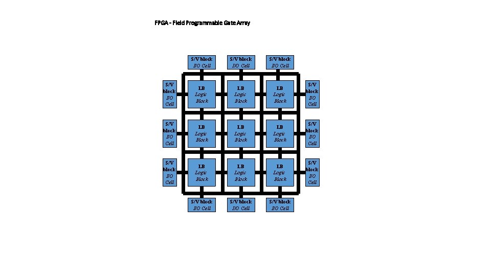 FPGA - Field Programmable Gate Array S/V block I/O Cell LB Logic Block LB
