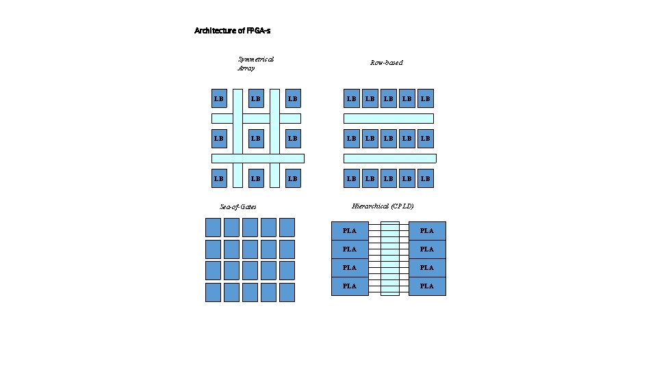 Architecture of FPGA-s Symmetrical Array Row-based LB LB LB LB LB LB Sea-of-Gates Hierarchical