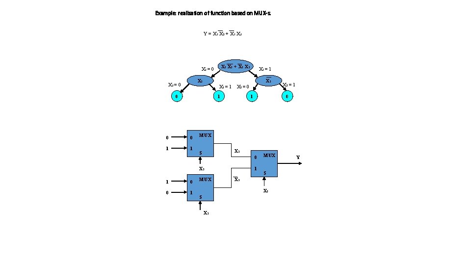 Example: realisation of function based on MUX-s. Y = X 1 X 2 +