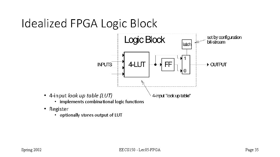 Idealized FPGA Logic Block • 4 -input look up table (LUT) • implements combinational
