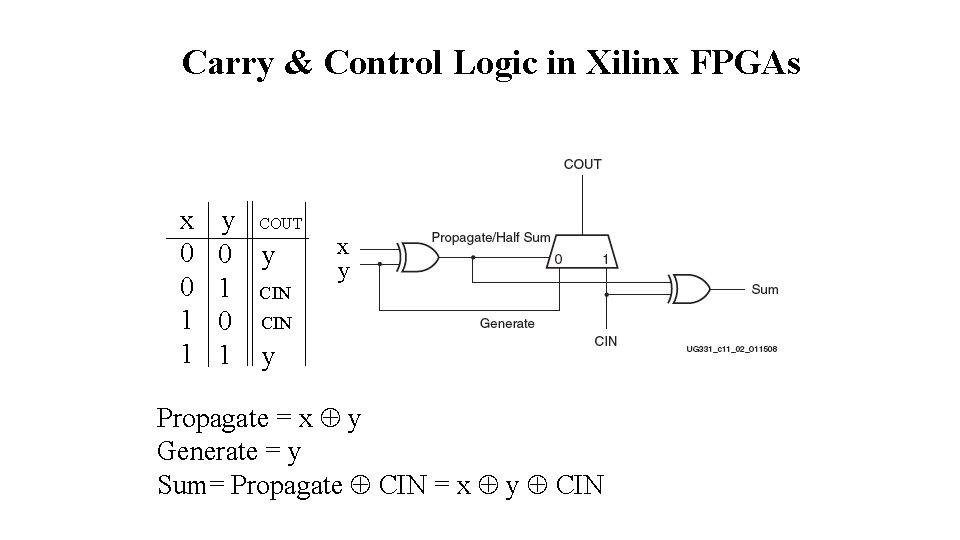 Carry & Control Logic in Xilinx FPGAs x 0 0 1 1 y COUT