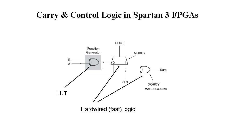 Carry & Control Logic in Spartan 3 FPGAs LUT Hardwired (fast) logic 