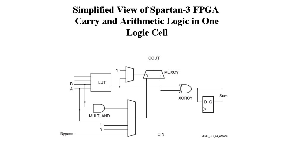 Simplified View of Spartan-3 FPGA Carry and Arithmetic Logic in One Logic Cell 