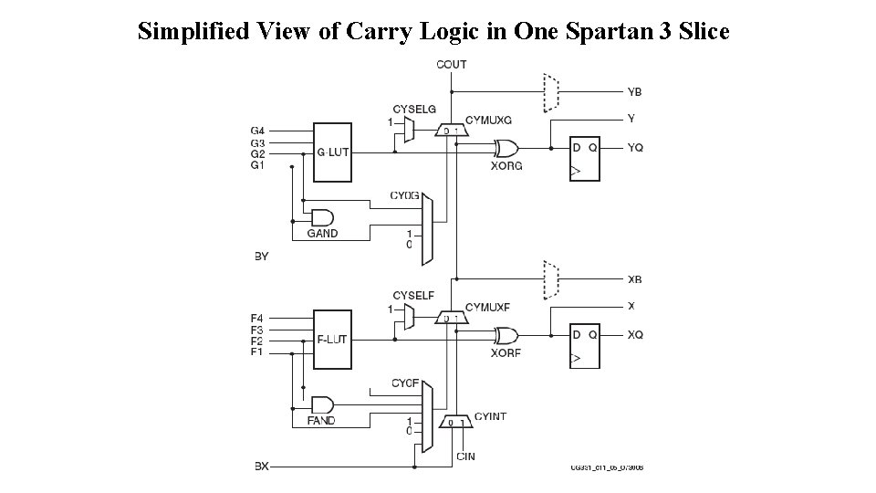 Simplified View of Carry Logic in One Spartan 3 Slice 