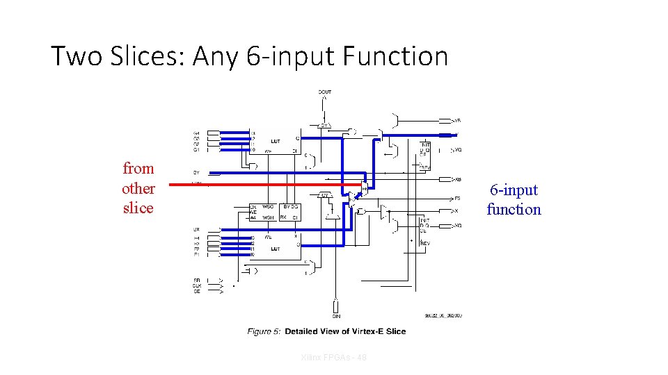 Two Slices: Any 6 -input Function from other slice 6 -input function Xilinx FPGAs