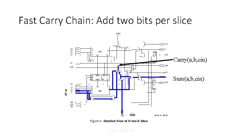 Fast Carry Chain: Add two bits per slice Carry(a, b, cin) Sum(a, b, cin)