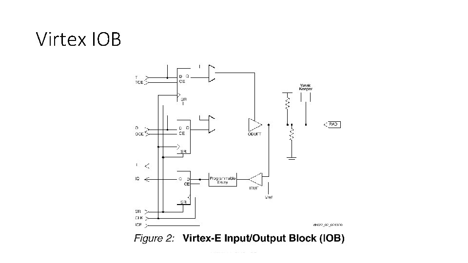 Virtex IOB Xilinx FPGAs - 52 