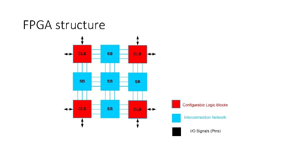 FPGA structure 