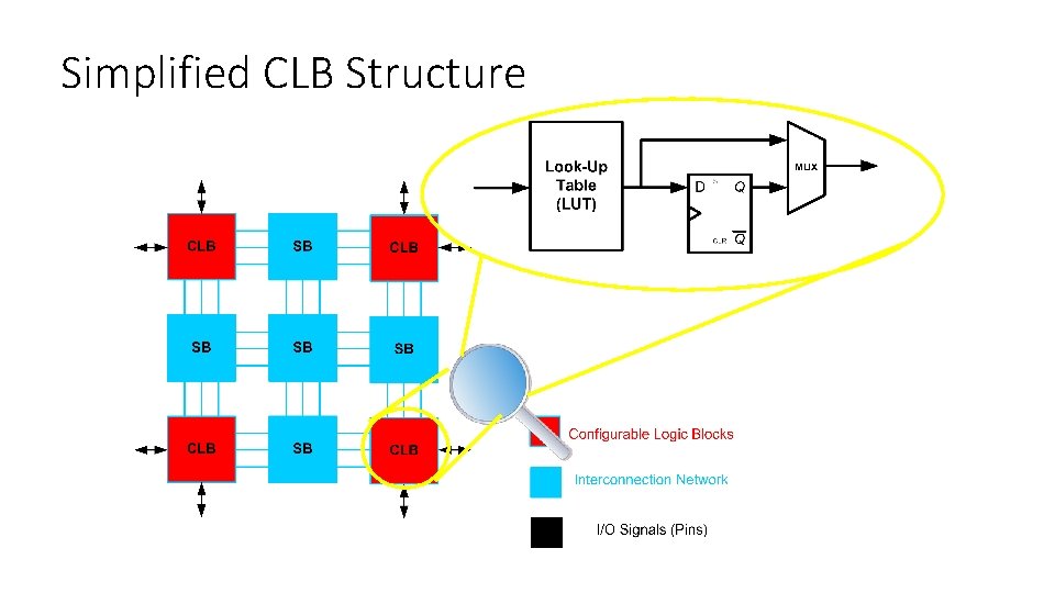 Simplified CLB Structure 