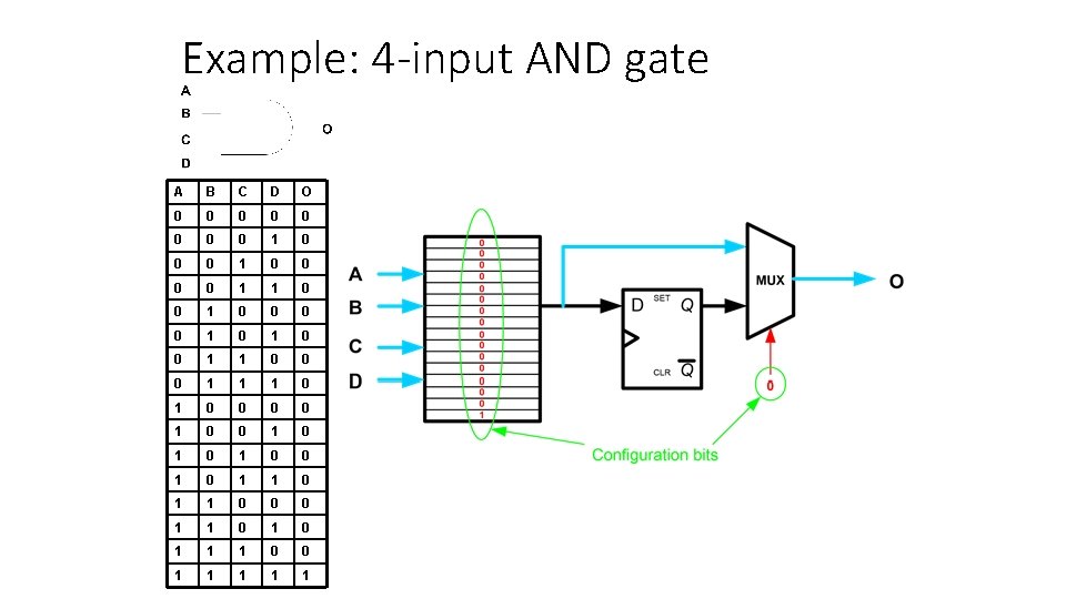 Example: 4 -input AND gate A B C D O 0 0 0 0
