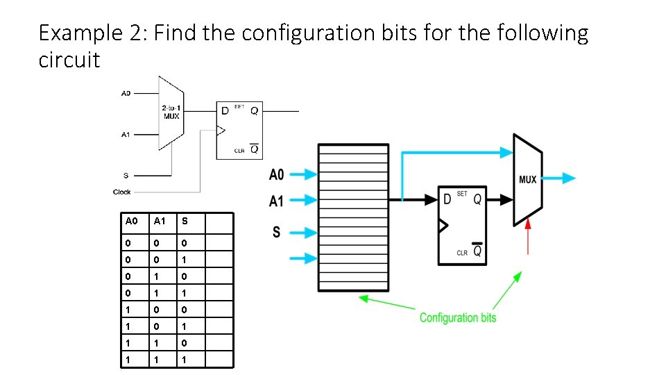 Example 2: Find the configuration bits for the following circuit A 0 A 1