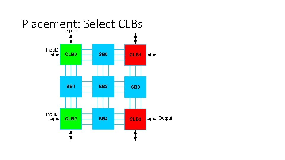 Placement: Select CLBs 