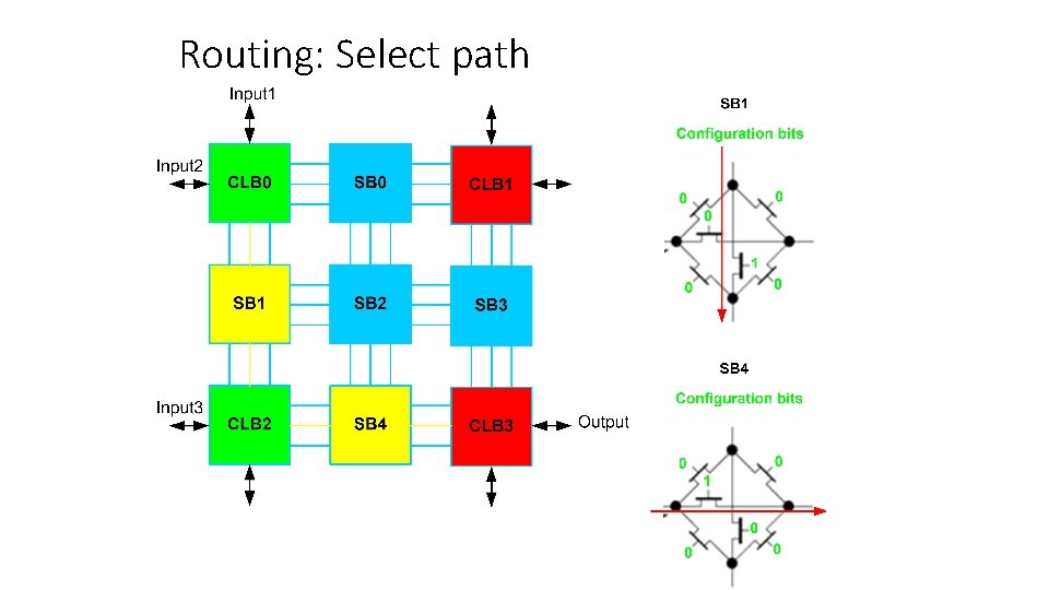 Routing: Select path 