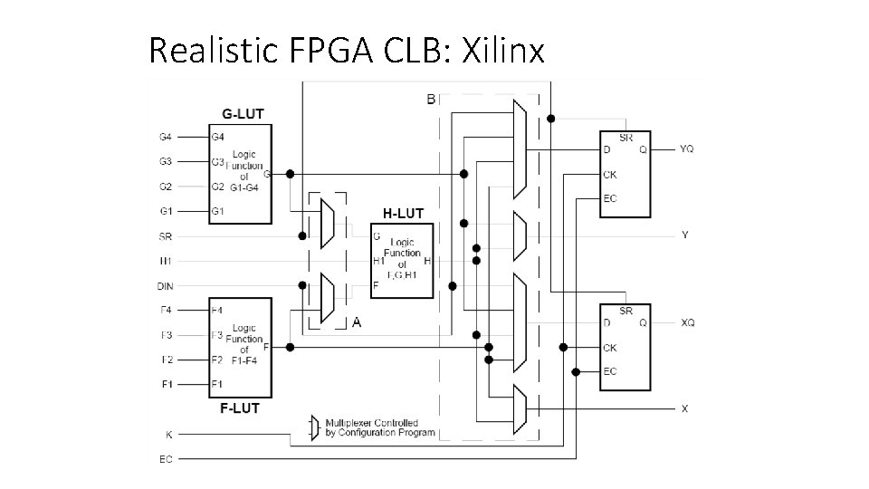 Realistic FPGA CLB: Xilinx 
