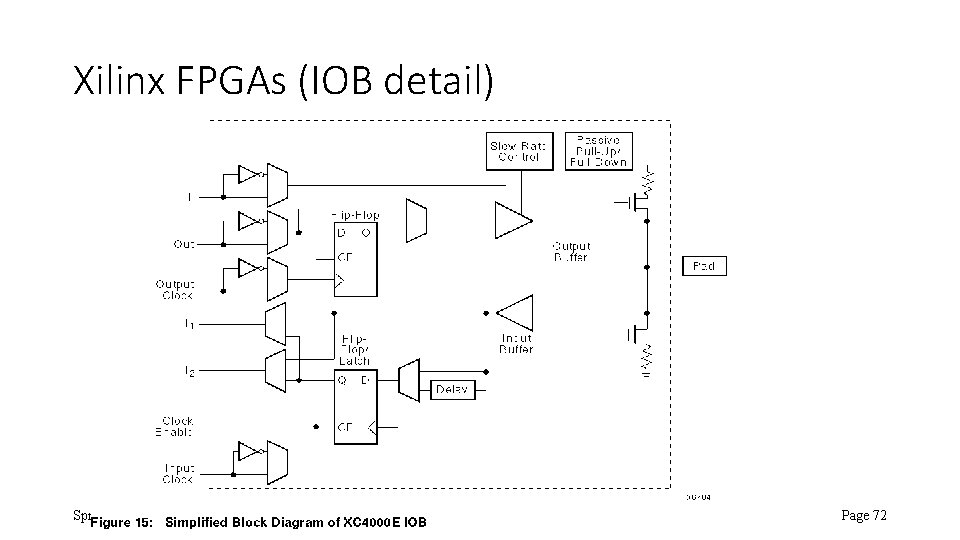 Xilinx FPGAs (IOB detail) Spring 2002 EECS 150 - Lec 05 -FPGA Page 72