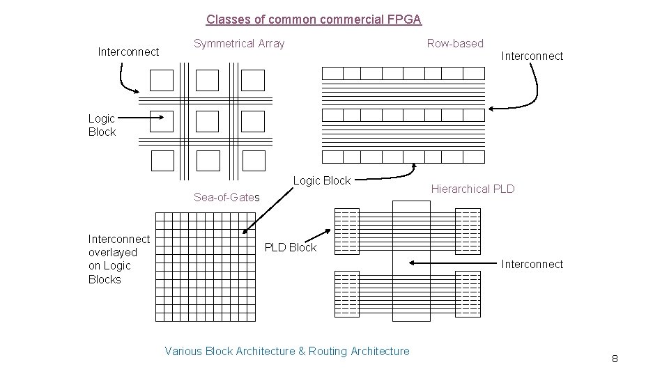 Classes of common commercial FPGA Interconnect Symmetrical Array Row-based Interconnect Logic Block Sea-of-Gates Interconnect
