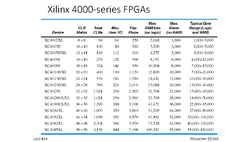 Xilinx 4000 -series FPGAs Lect #14 Rissacher EE 365 