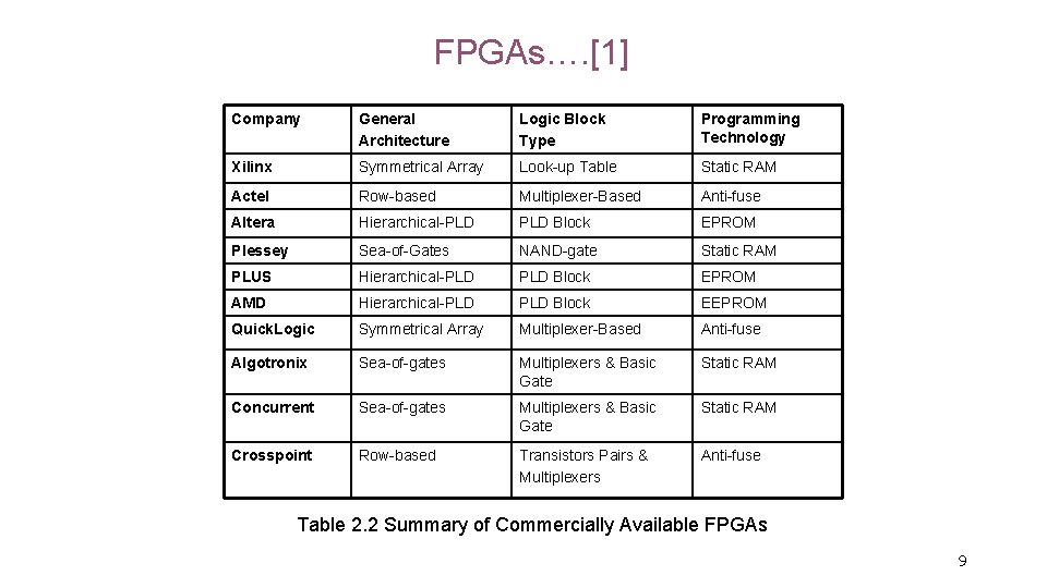 FPGAs…. [1] Company General Architecture Logic Block Type Programming Technology Xilinx Symmetrical Array Look-up