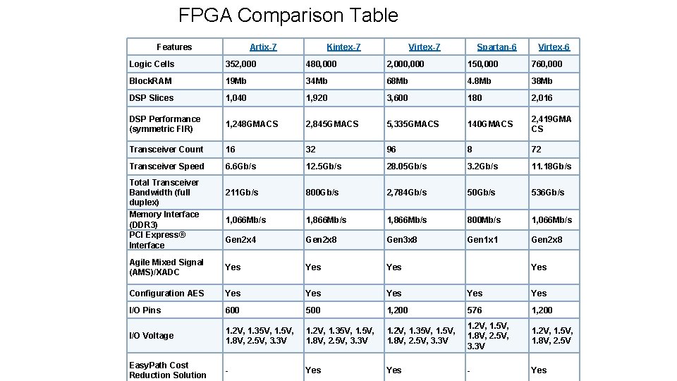 FPGA Comparison Table Features Artix-7 Kintex-7 Virtex-7 Spartan-6 Virtex-6 Logic Cells 352, 000 480,
